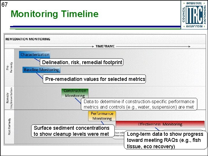 67 Monitoring Timeline Delineation, risk, remedial footprint Pre-remediation values for selected metrics Data to