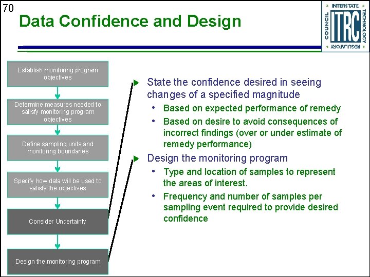 70 Data Confidence and Design Establish monitoring program objectives Determine measures needed to satisfy