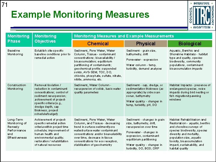 71 Example Monitoring Measures Monitoring Phase Monitoring Objectives Monitoring Measures and Example Measurements Baseline