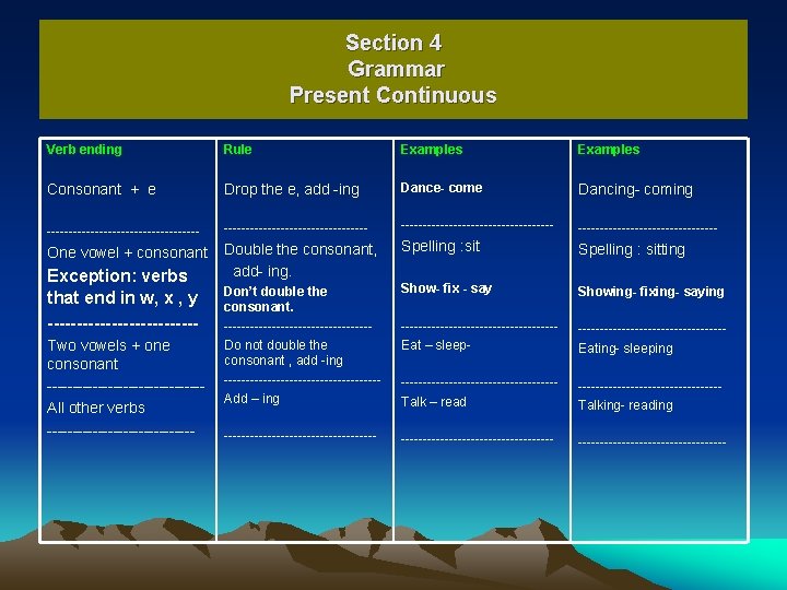 Section 4 Grammar Present Continuous Verb ending Rule Examples Consonant + e Drop the