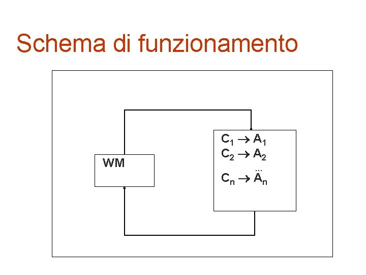 Schema di funzionamento C 1 A 1 C 2 A 2 WM … Cn