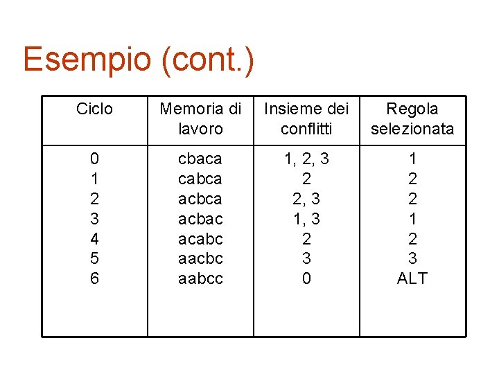 Esempio (cont. ) Ciclo Memoria di lavoro Insieme dei conflitti Regola selezionata 0 1