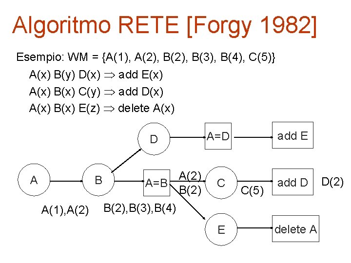 Algoritmo RETE [Forgy 1982] Esempio: WM = {A(1), A(2), B(3), B(4), C(5)} A(x) B(y)