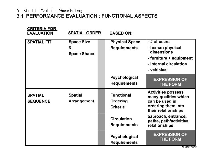 3. About the Evaluation Phase in design 3. 1. PERFORMANCE EVALUATION : FUNCTIONAL ASPECTS