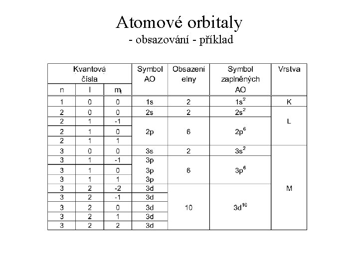 Atomové orbitaly - obsazování - příklad 