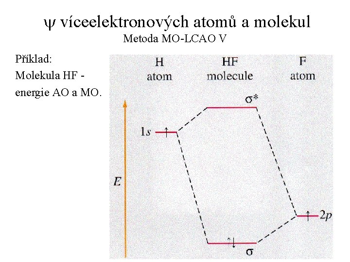 y víceelektronových atomů a molekul Metoda MO-LCAO V Příklad: Molekula HF energie AO a