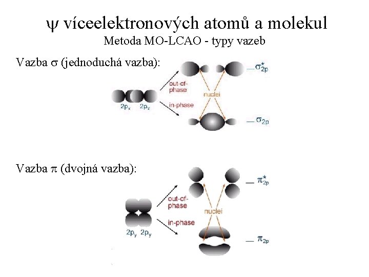 y víceelektronových atomů a molekul Metoda MO-LCAO - typy vazeb Vazba s (jednoduchá vazba):