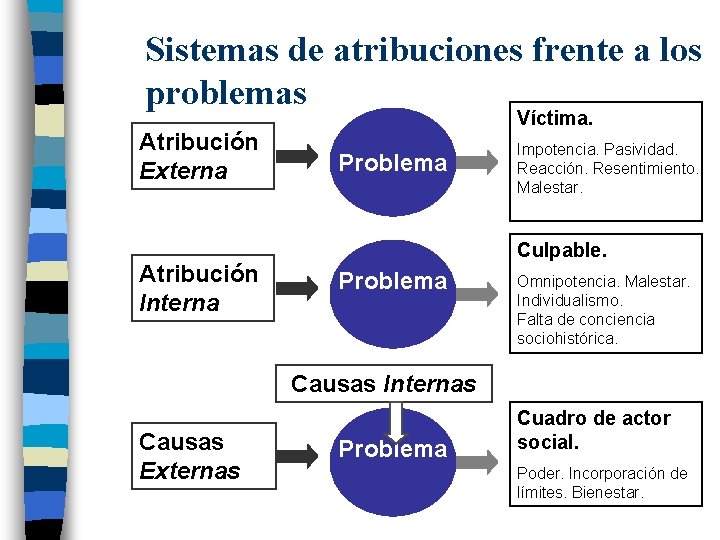 Sistemas de atribuciones frente a los problemas Atribución Externa Atribución Interna Víctima. Problema Impotencia.
