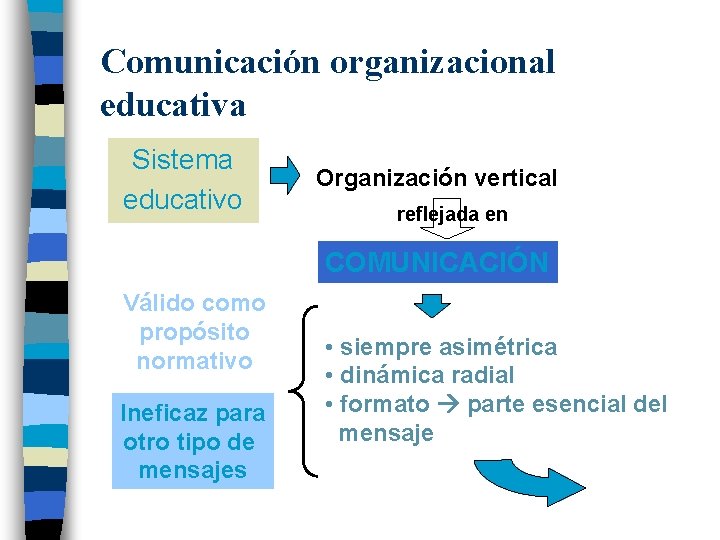 Comunicación organizacional educativa Sistema educativo Organización vertical reflejada en COMUNICACIÓN Válido como propósito normativo