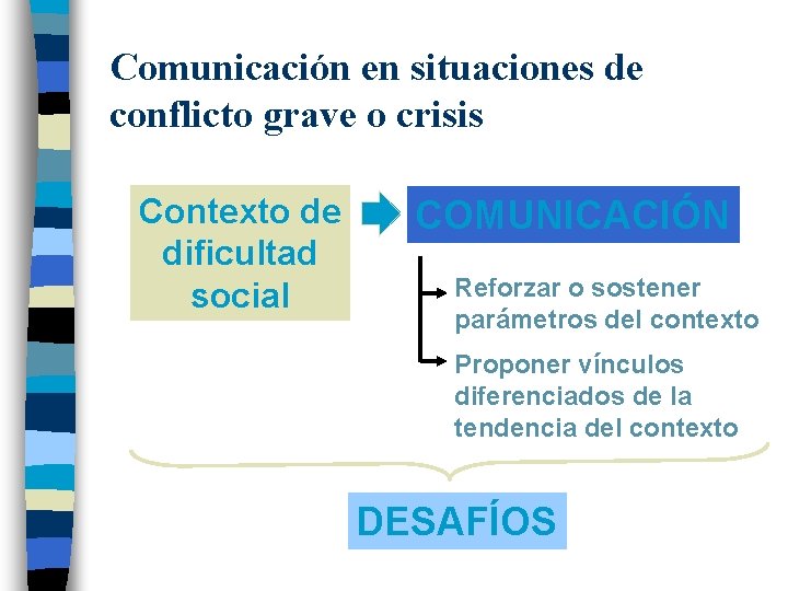 Comunicación en situaciones de conflicto grave o crisis Contexto de dificultad social COMUNICACIÓN Reforzar