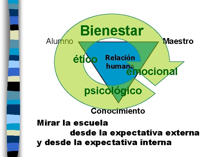 Alumno Bienestar ético Maestro Relación humana emocional psicológico Conocimiento Mirar la escuela desde la