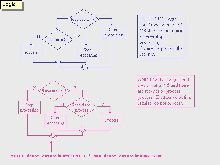 Logic N N Rowcount > 4 Stop processing Y No records Stop processing Process