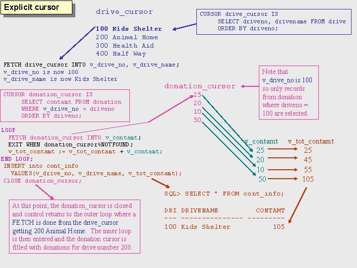 Explicit cursor drive_cursor 100 200 300 400 CURSOR drive_cursor IS SELECT driveno, drivename FROM