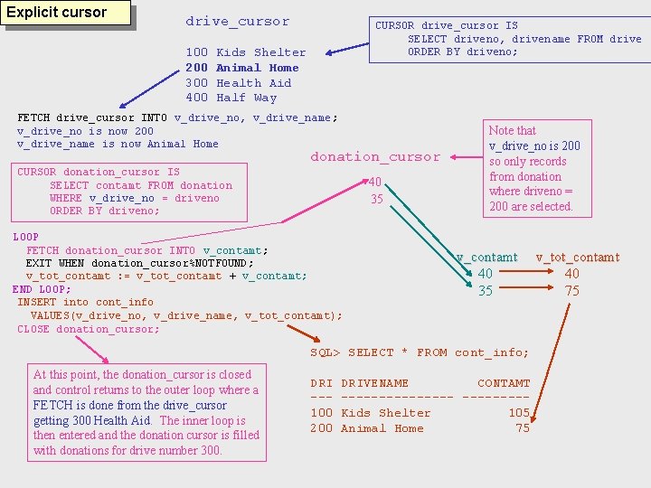 Explicit cursor drive_cursor 100 200 300 400 CURSOR drive_cursor IS SELECT driveno, drivename FROM
