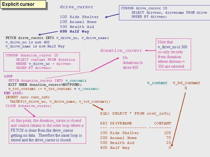 Explicit cursor drive_cursor 100 200 300 400 CURSOR drive_cursor IS SELECT driveno, drivename FROM