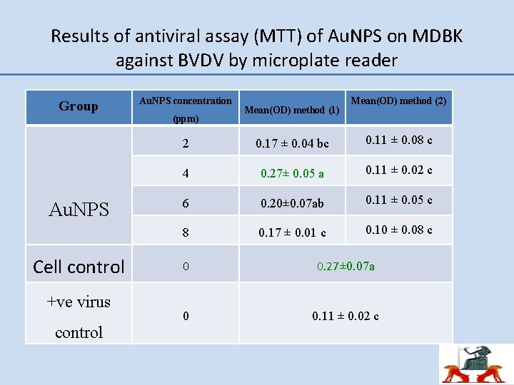 Results of antiviral assay (MTT) of Au. NPS on MDBK against BVDV by microplate