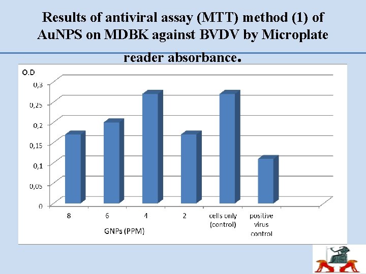 Results of antiviral assay (MTT) method (1) of Au. NPS on MDBK against BVDV