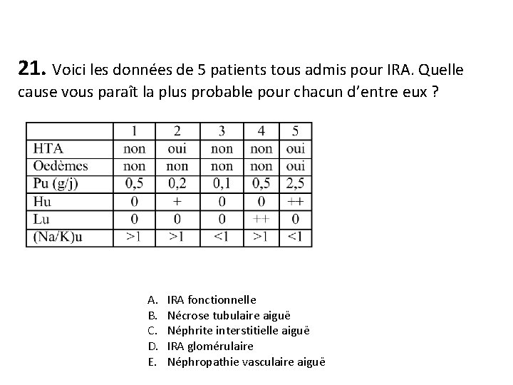 21. Voici les données de 5 patients tous admis pour IRA. Quelle cause vous