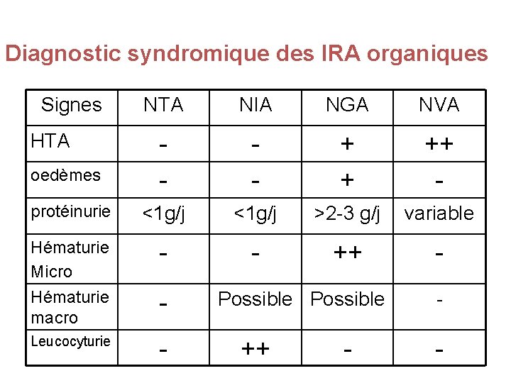 Diagnostic syndromique des IRA organiques Signes NTA NIA NGA NVA - - + +