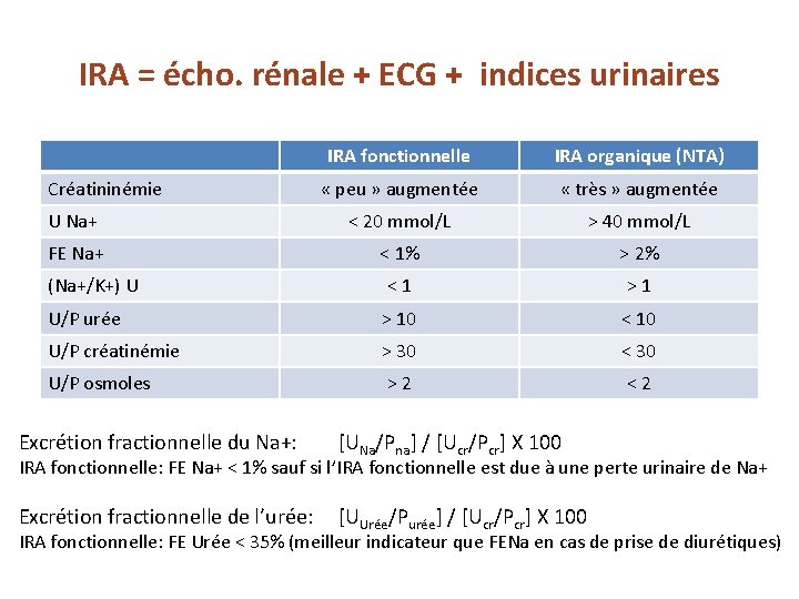 IRA = écho. rénale + ECG + indices urinaires IRA fonctionnelle IRA organique (NTA)