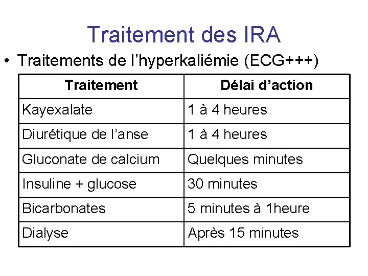 Traitement des IRA • Traitements de l’hyperkaliémie (ECG+++) Traitement Délai d’action Kayexalate 1 à