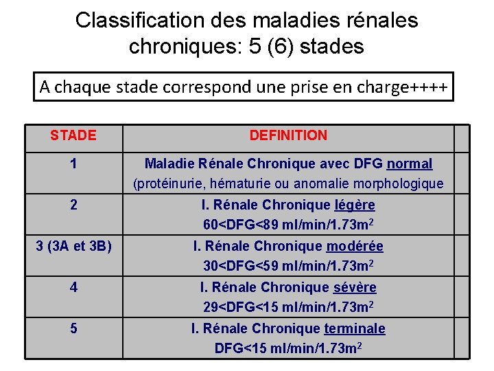 Classification des maladies rénales chroniques: 5 (6) stades A chaque stade correspond une prise
