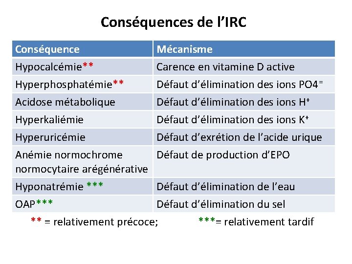 Conséquences de l’IRC Conséquence Hypocalcémie** Mécanisme Carence en vitamine D active Hyperphosphatémie** Défaut d’élimination