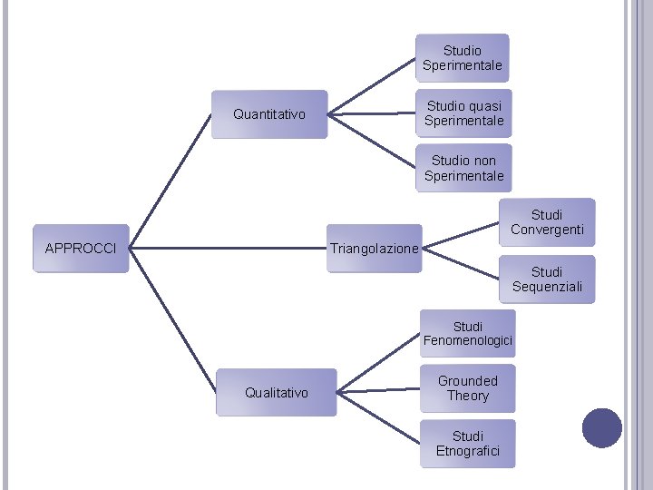 Studio Sperimentale Studio quasi Sperimentale Quantitativo Studio non Sperimentale Studi Convergenti APPROCCI Triangolazione Studi