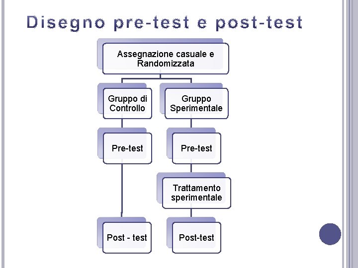 Assegnazione casuale e Randomizzata Gruppo di Controllo Gruppo Sperimentale Pre-test Trattamento sperimentale Post -