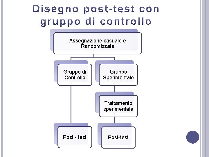 Assegnazione casuale e Randomizzata Gruppo di Controllo Gruppo Sperimentale Trattamento sperimentale Post - test