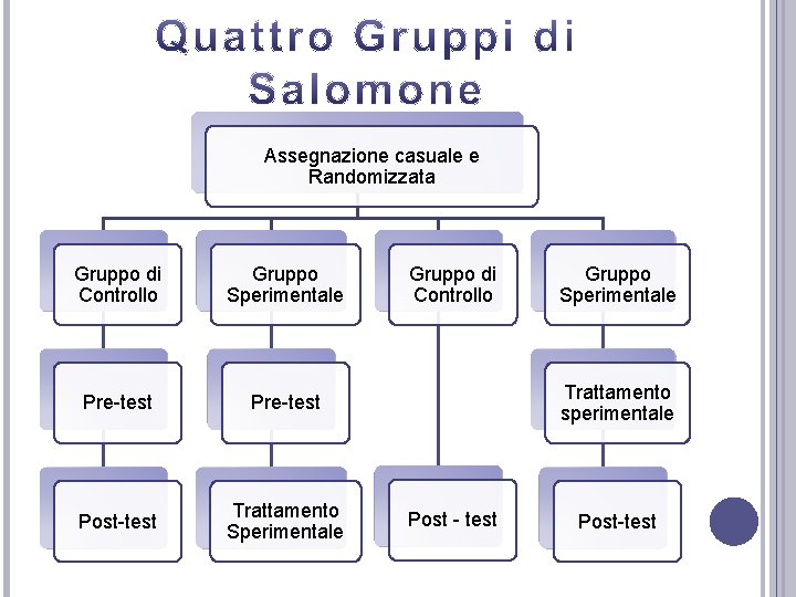 Assegnazione casuale e Randomizzata Gruppo di Controllo Gruppo Sperimentale Pre-test Post-test Trattamento Sperimentale Gruppo