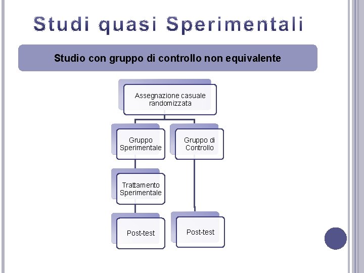 Studio con gruppo di controllo non equivalente Assegnazione casuale randomizzata Gruppo Sperimentale Gruppo di