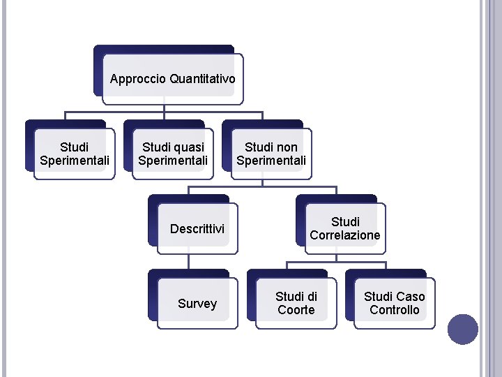 Approccio Quantitativo Studi Sperimentali Studi quasi Sperimentali Descrittivi Survey Studi non Sperimentali Studi Correlazione