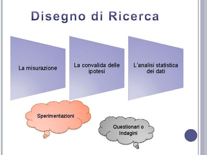 La misurazione La convalida delle ipotesi L’analisi statistica dei dati Sperimentazioni Questionari o Indagini