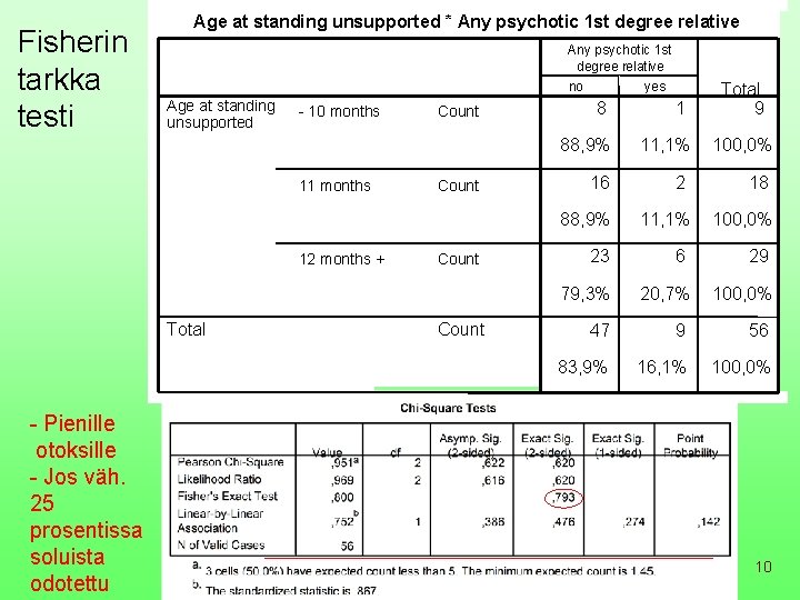 Fisherin tarkka testi Age at standing unsupported * Any psychotic 1 st degree relative