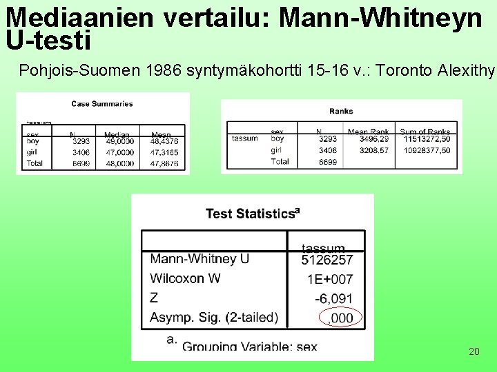 Mediaanien vertailu: Mann-Whitneyn U-testi Pohjois-Suomen 1986 syntymäkohortti 15 -16 v. : Toronto Alexithym 20