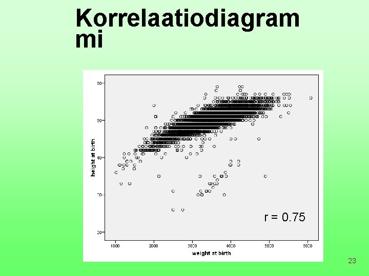 Korrelaatiodiagram mi r = 0. 75 23 