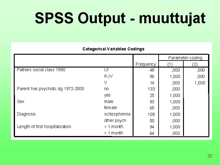 SPSS Output - muuttujat Categorical Variables Codings Fathers social class 1980 Parent has psychotic