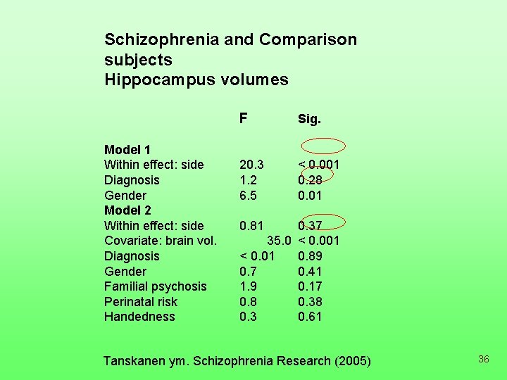 Schizophrenia and Comparison subjects Hippocampus volumes Model 1 Within effect: side Diagnosis Gender Model