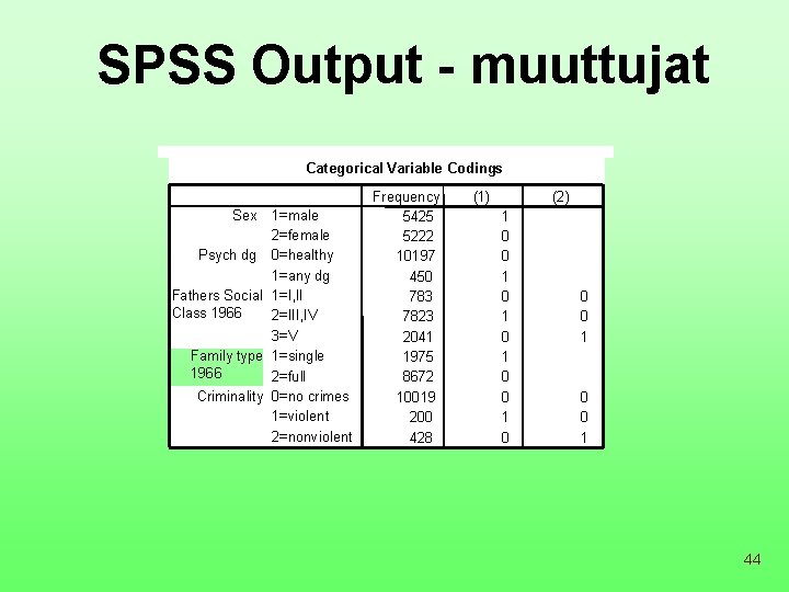 SPSS Output - muuttujat Categorical Variable Codings Sex 1=male 2=female Psych dg 0=healthy 1=any