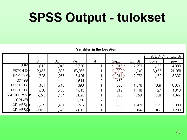 SPSS Output - tulokset Variables in the Equation B SEX PSYCH DG FAM TYPE