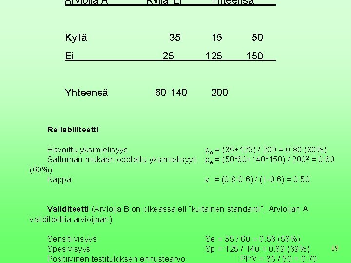 Arvioija A Kyllä Ei Yhteensä Kyllä 35 15 50 Ei 125 150 25 Yhteensä