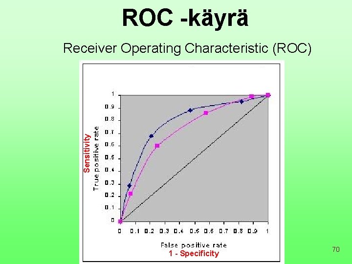 ROC -käyrä Sensitivity Receiver Operating Characteristic (ROC) 1 - Specificity 70 