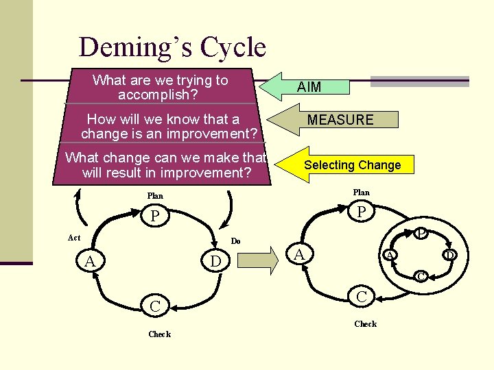 Deming’s Cycle What are we trying to accomplish? AIM How will we know that