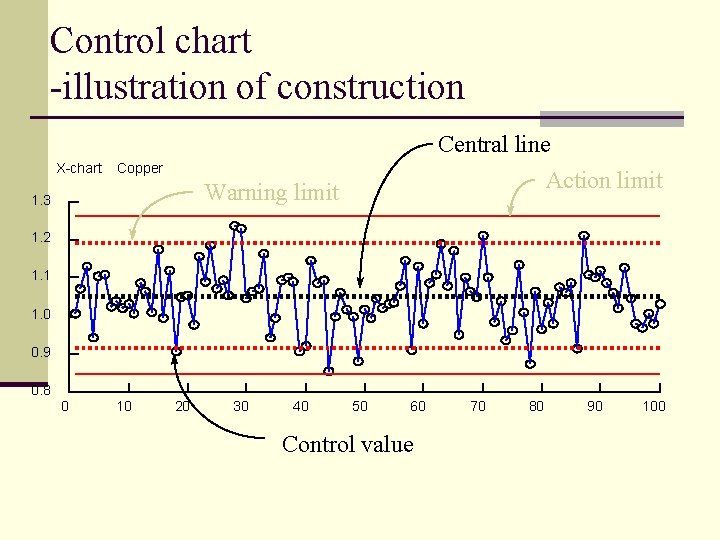 Control chart -illustration of construction X-chart Central line Action limit Copper Warning limit 1.