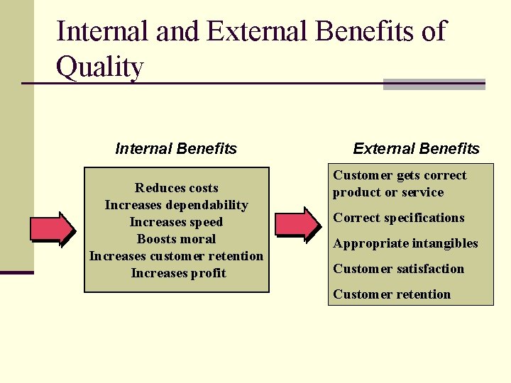 Internal and External Benefits of Quality Internal Benefits Reduces costs Increases dependability Increases speed