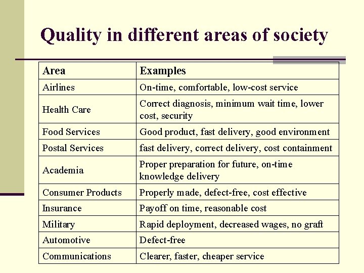 Quality in different areas of society Area Examples Airlines On-time, comfortable, low-cost service Health