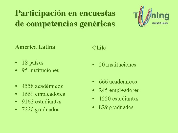 Participación en encuestas de competencias genéricas América Latina Chile • 18 países • 95 Participación en encuestas de competencias genéricas América Latina Chile • 18 países • 95