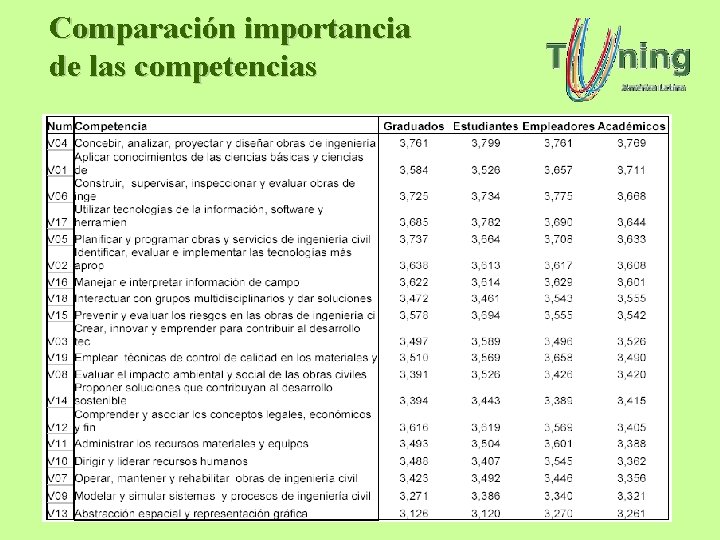 Comparación importancia de las competencias Comparación importancia de las competencias