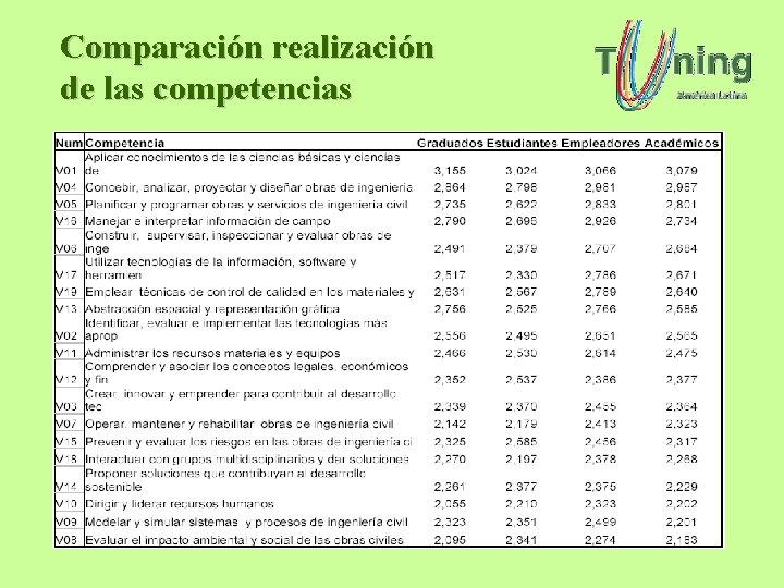 Comparación realización de las competencias Comparación realización de las competencias